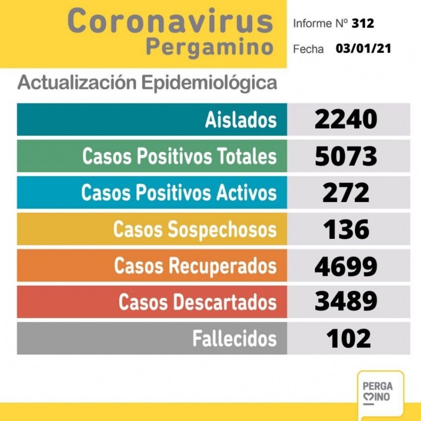 Informe de coronavirus del presente domingo