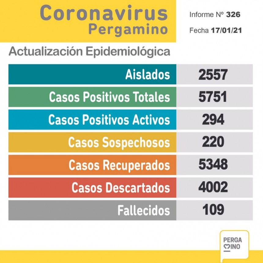 Una persona fallecida y 55 nuevos casos de coronavirus en nuestra ciudad