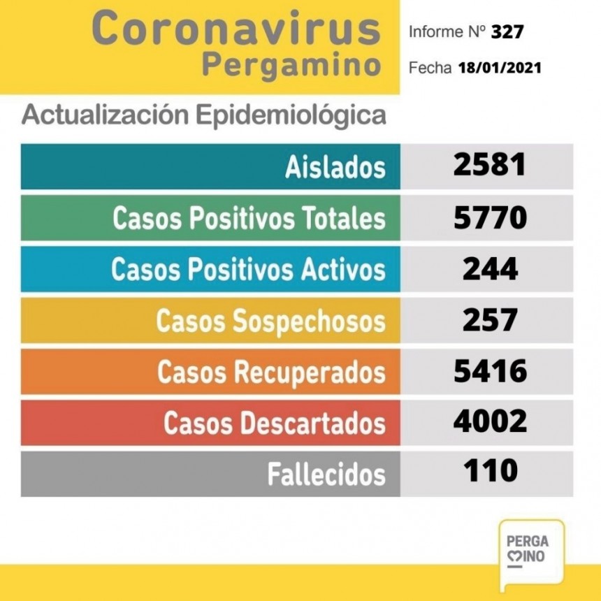 Covid 19: este lunes se registraron 19 nuevos casos y una persona fallecida
