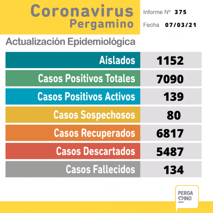 Informe de coronavirus del presente domingo