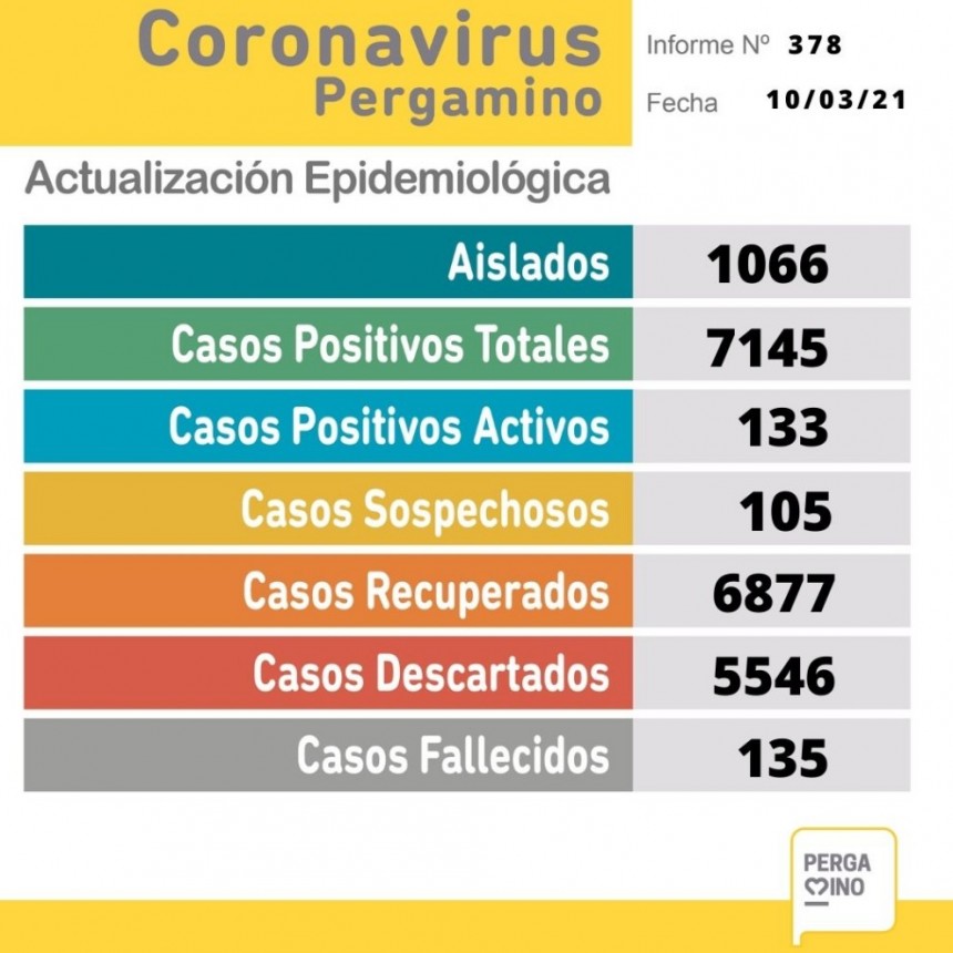 Este miércoles se conocieron 30 nuevos casos de coronavirus en Pergamino