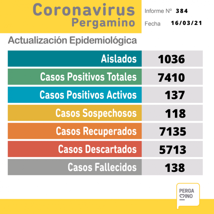 Coronavirus: Informe del martes 16 de marzo