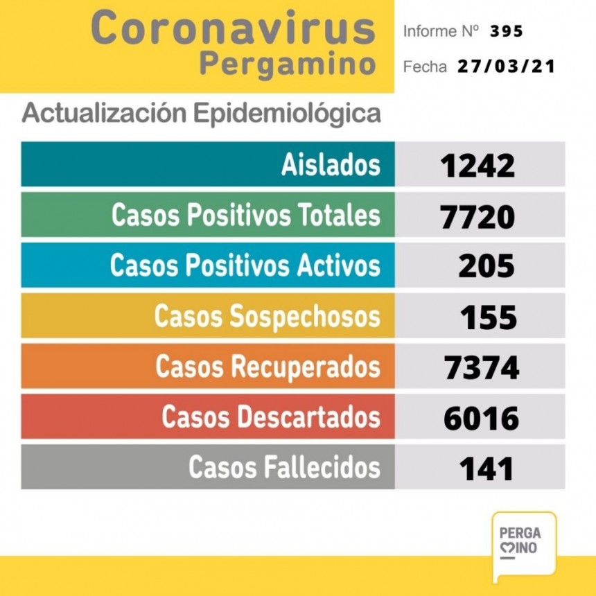 Informe epidemiológico del sábado 27 de marzo