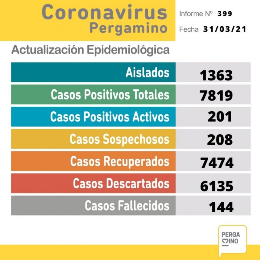 Informe epidemiológico de este miércoles 31 de marzo