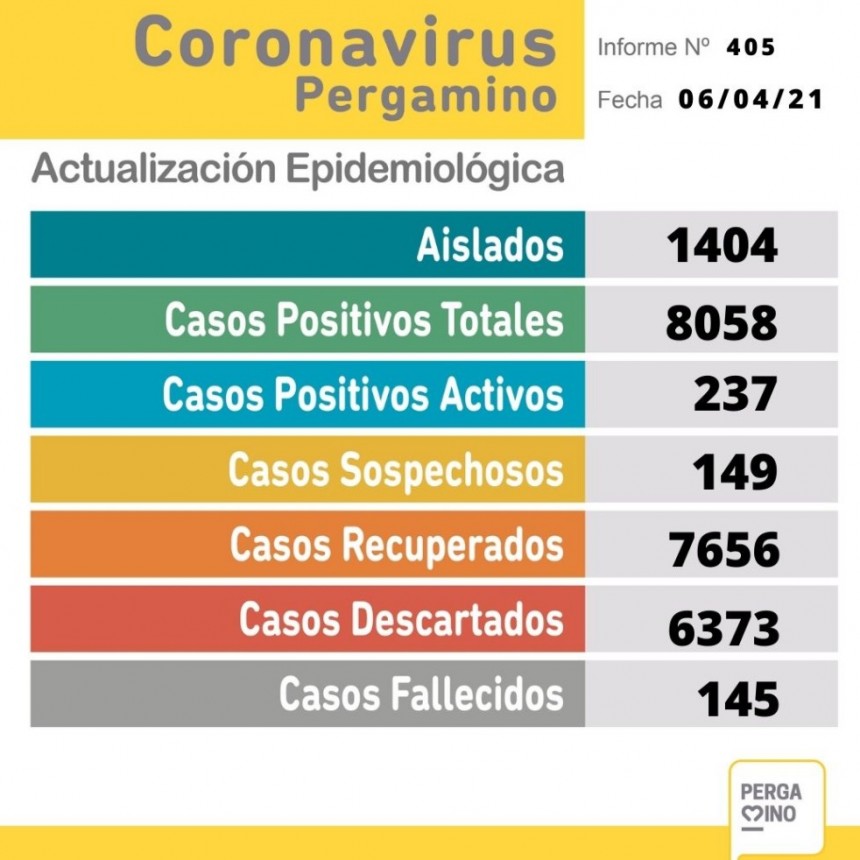 Informe epidemiológico de este martes: se sumaron 61 casos positivos
