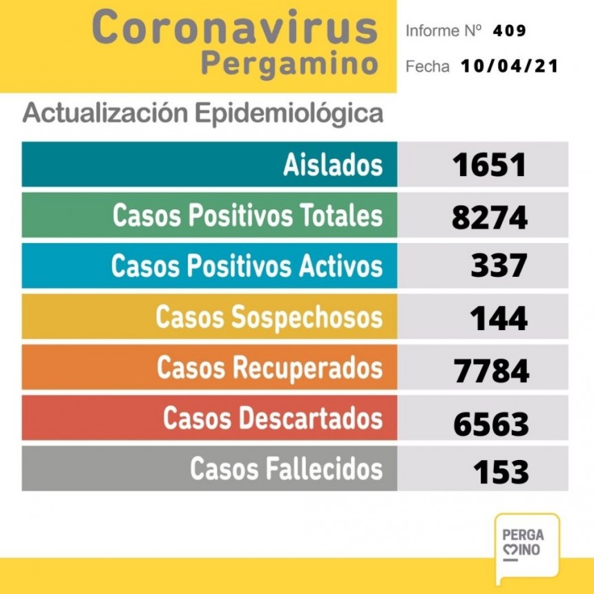 Informe epidemiológico del sábado 10 de abril