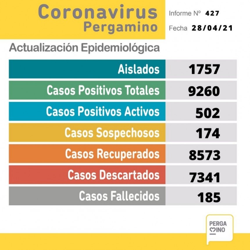 Informe epidemiológoco del miércoles: Dos personas fallecidas y 64 casos positivos