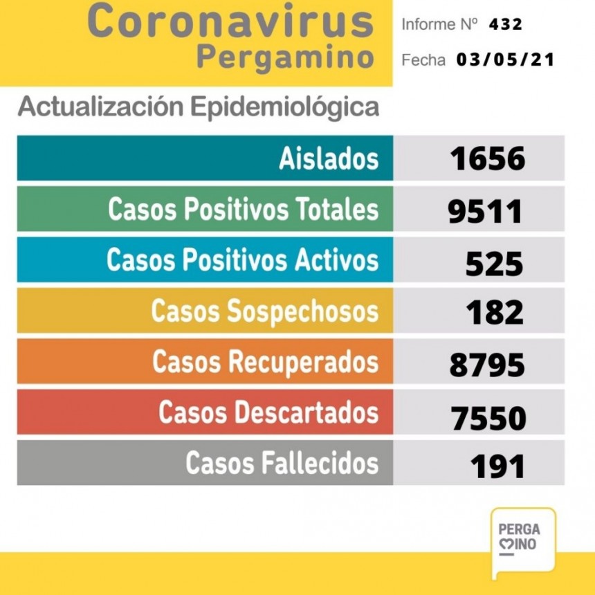 Coronavirus: informe epidemiológico de este lunes 