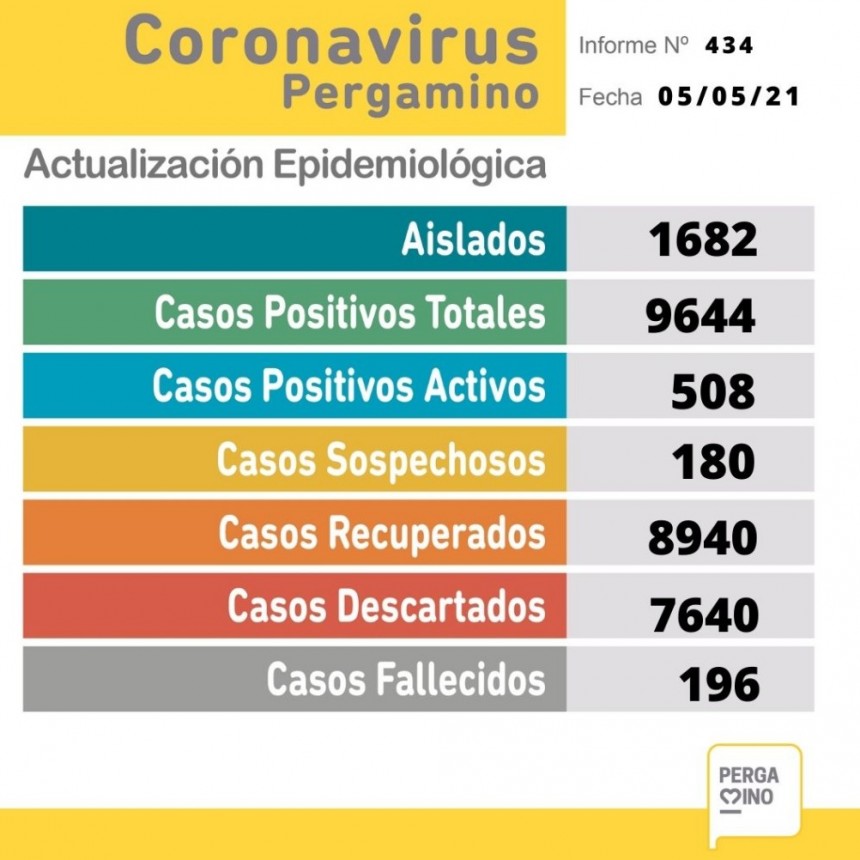 Informe epidemiológico del miércoles 5 de mayo