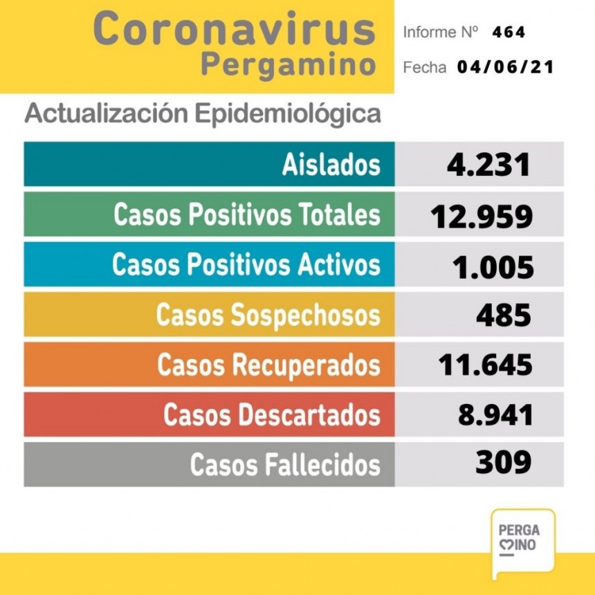 Informe epidemiológico de este viernes