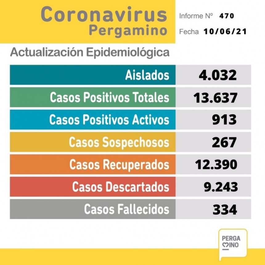 Parte epidemiológico de éste jueves