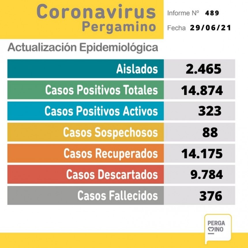 Informe epidemiológico de este martes 29 de junio