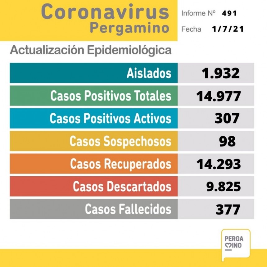 Coronavirus: Parte epidemiológico de este jueves