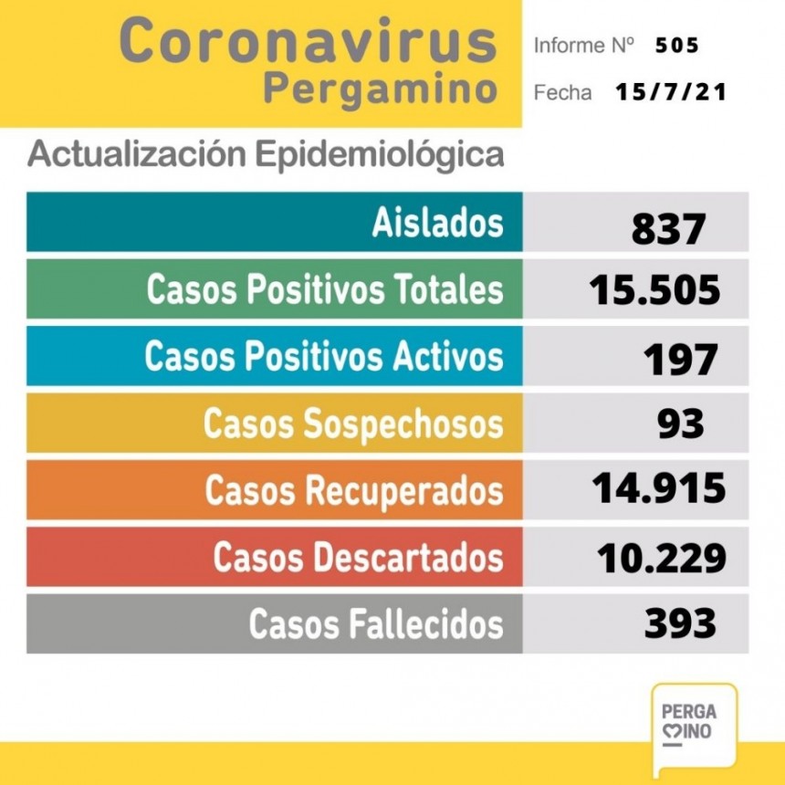 Coronavirus: informe de la Secretaría de Salud de la Municipalidad