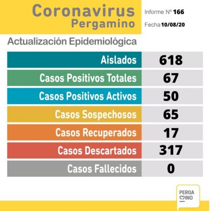 Nuevos casos positivos de coronavirus en Pergamino