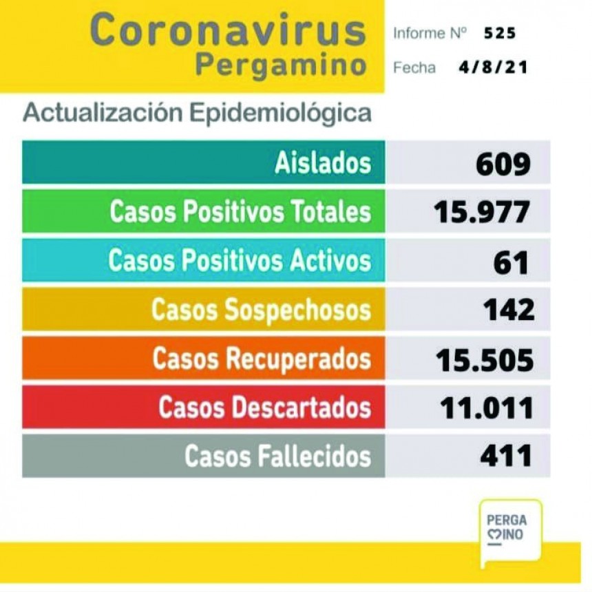 Coronavirus: 18 casos positivos y una persona fallecida