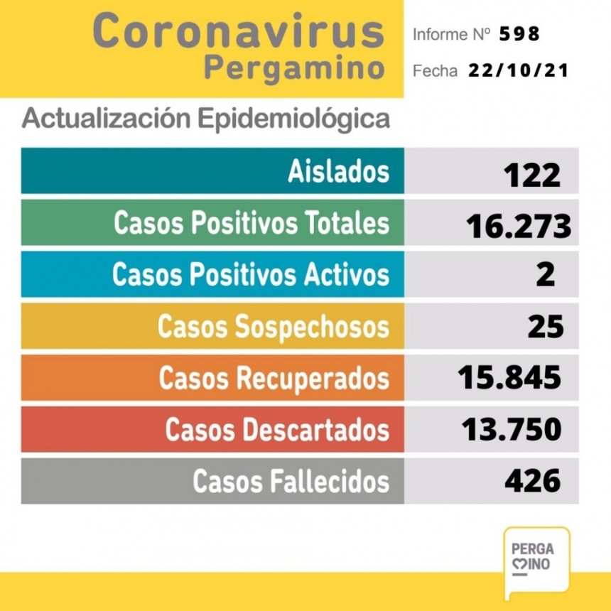 Informe epidemiológico del viernes 22 de octubre