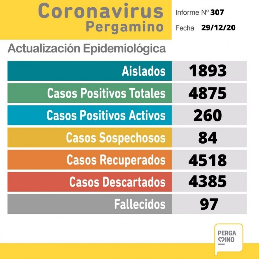 Coronavirus: Informe de este martes