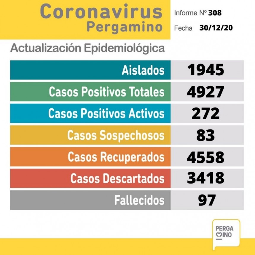 Se conocieron 52 nuevos casos de covid en nuestra ciudad