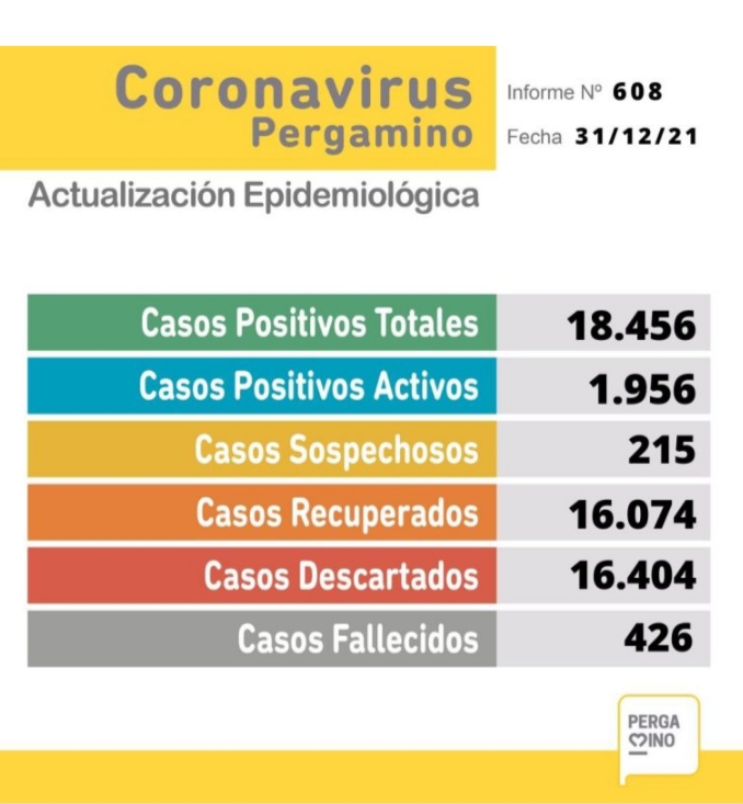 Covid: Hay 1956 casos positivos y 8 pacientes internados